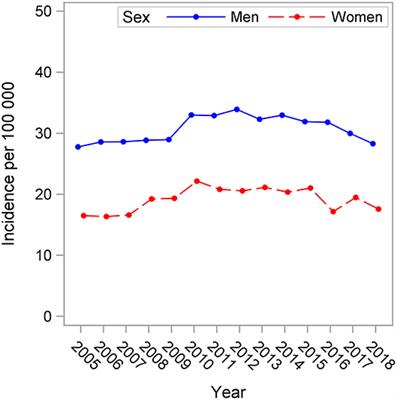 Sex Differences in Ischemic Stroke Within the Younger Age Group: A Register-Based Study